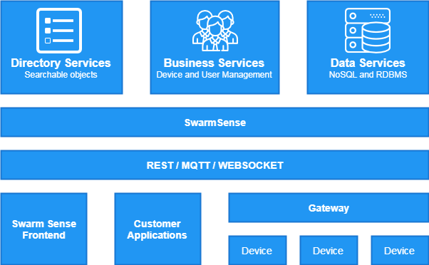 SwarmSense Architecture