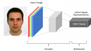 Pixel data is encoded to 128 dimensional vector