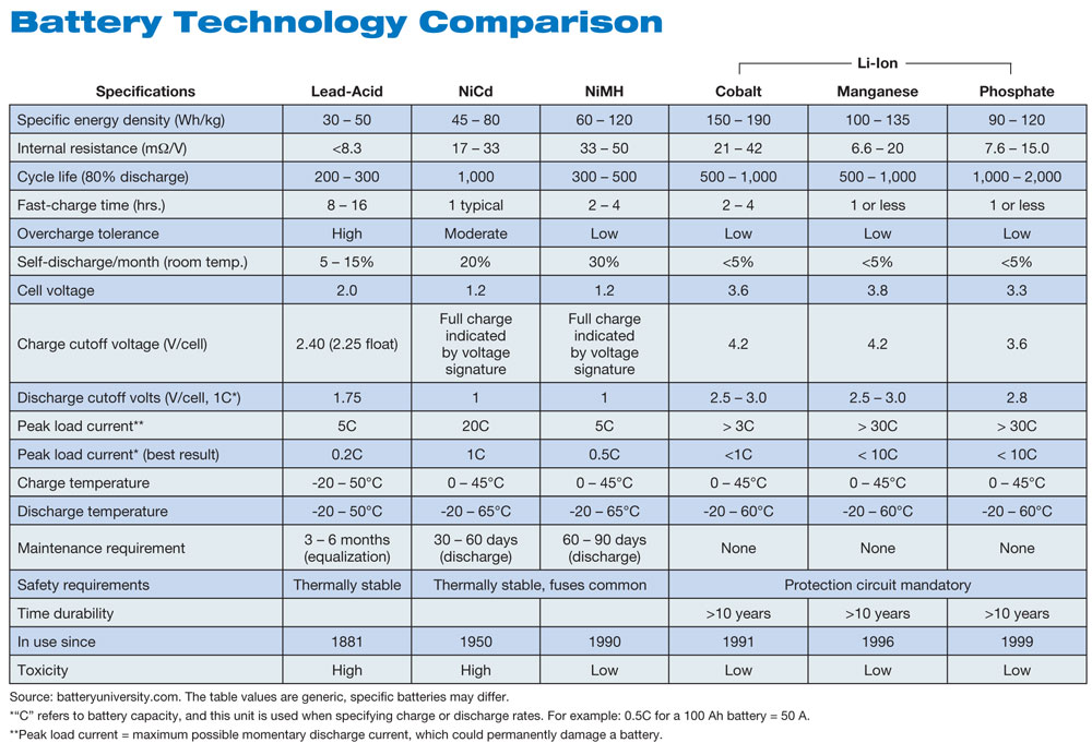 Lipo Battery Comparison Chart