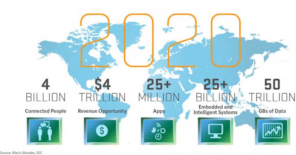 IoT2