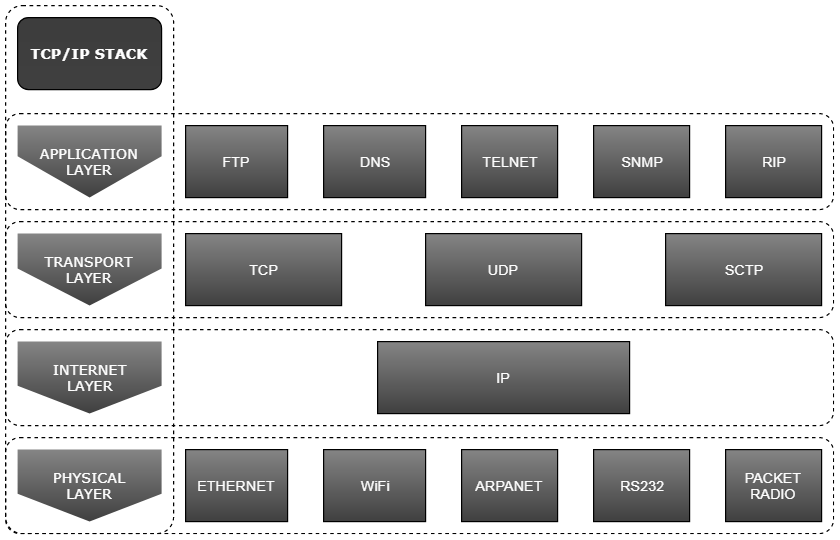 TCP-IP Model
