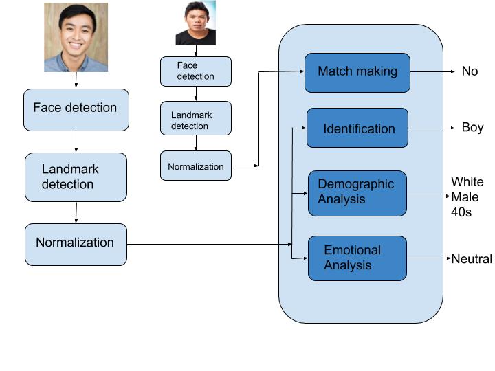 Understanding Face Recognition Technology