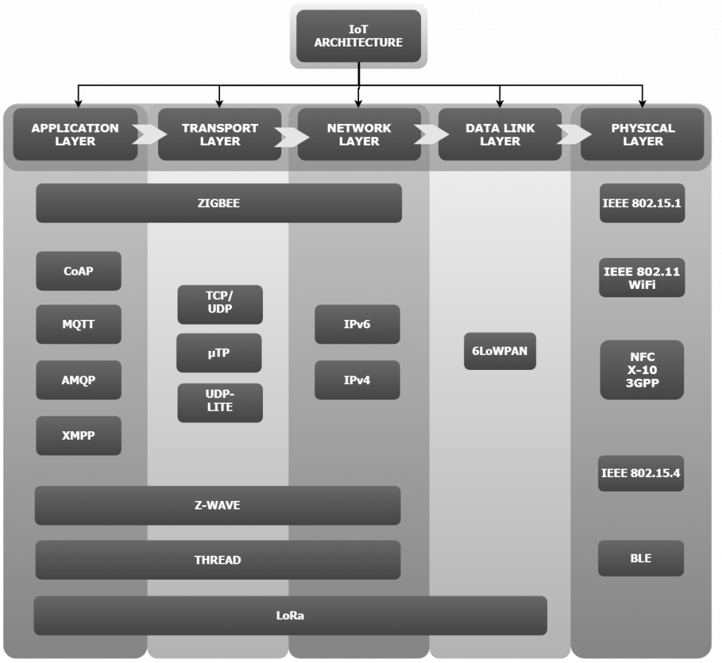 IoT Architecture