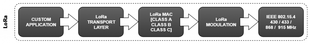 LoRa Stack Protocol