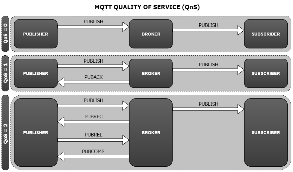 MQTT QoS. 