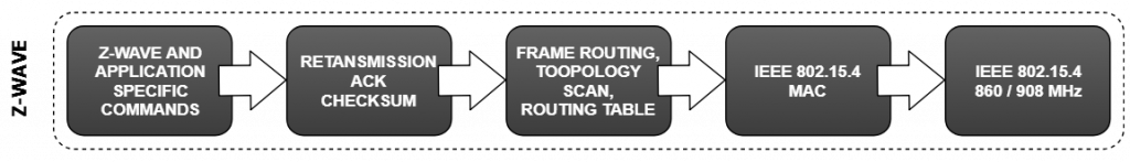 Z-Wave Stack Protocol