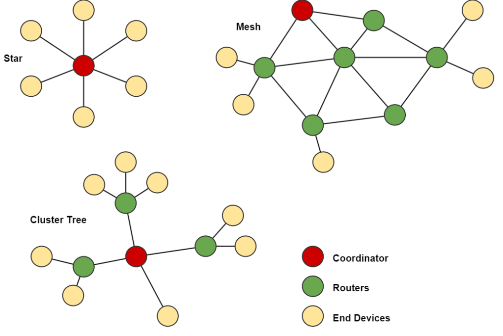 Zigbee protocols