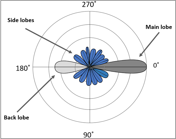 Antenna Tuning Chart